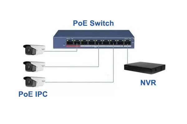 PoE CCTV system