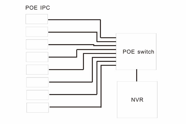 POE IPC with NVR
