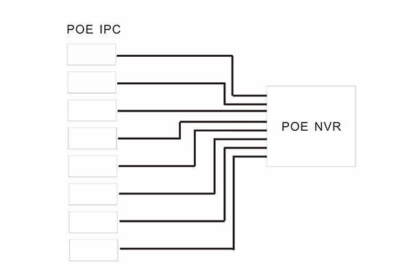 POE IPC with POE NVR